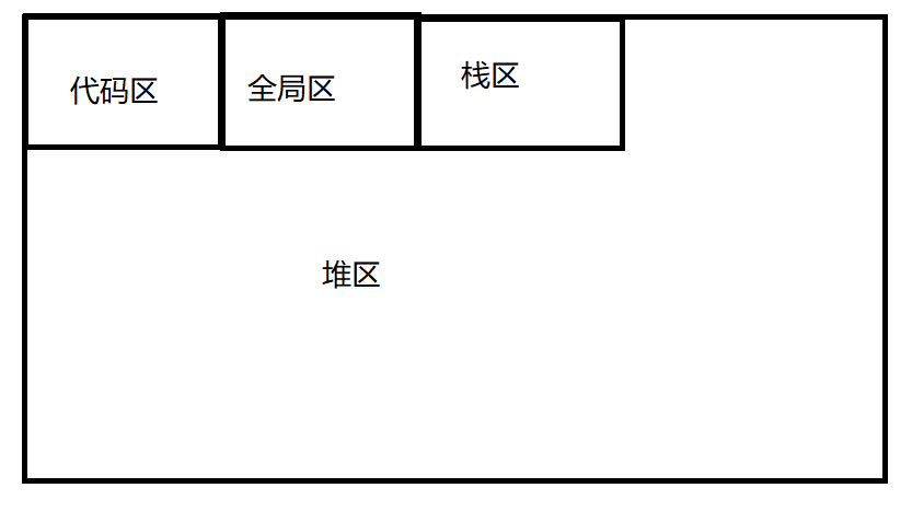 4内存区示意图